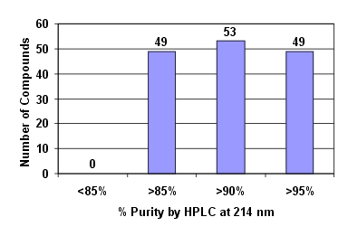 Purity profile of small molecule SAR library